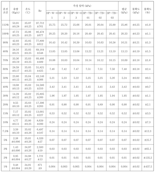 두 번째 지지격자 전후 차압 (ΔPGP2)