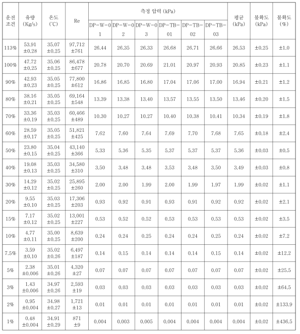 세 번째 지지격자 전후 차압 (ΔPGP3)