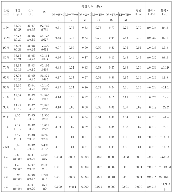 시험부 입구 전후 차압 (ΔPENT)