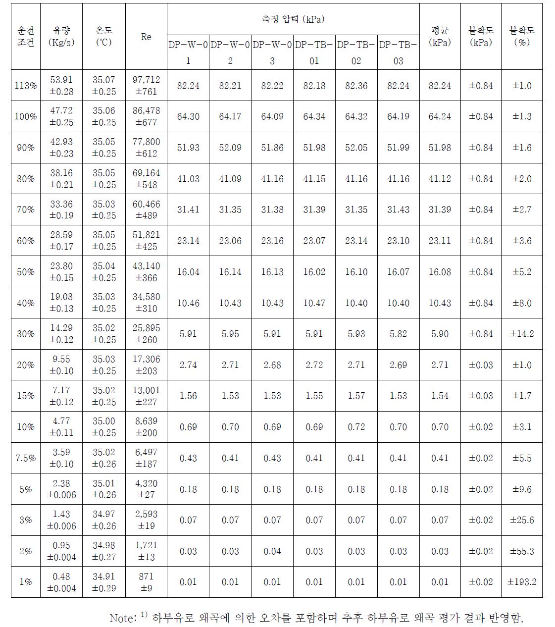 시험부 하부유로 전후 차압 (ΔPEC)1)