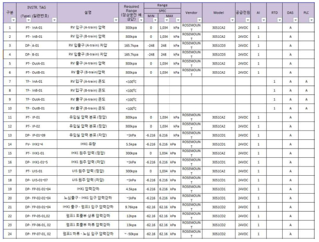 PRESCO 계측기 I/O list (1/2)