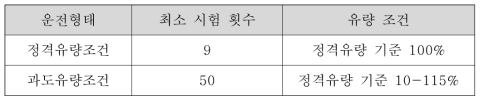 노심 리셉터클 성능 시험 매트릭스