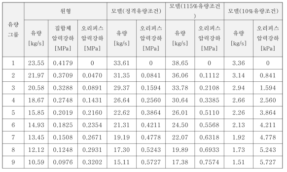 원형과 시험모델의 유량그룹 별 유량 및 압력강하