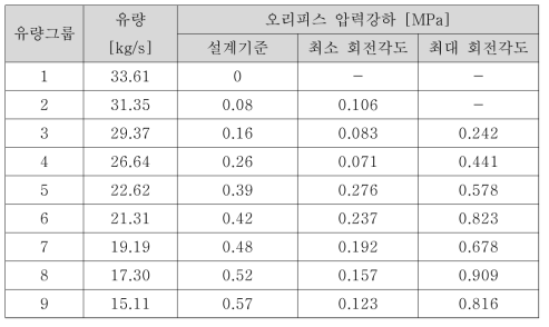 유량그룹 별 오리피스 회전각도에 따른 압력강하