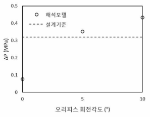 오리피스 회전각도에 따른 압력강하 변화(유량그룹 9)