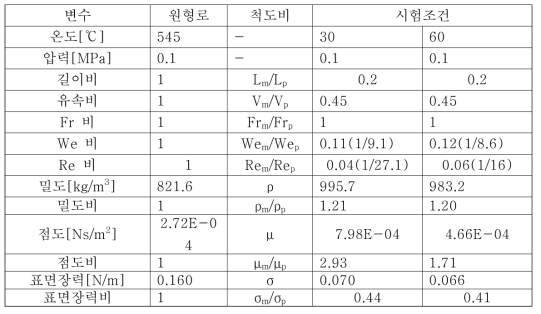 시험온도조건에 따른 주요 설계지표