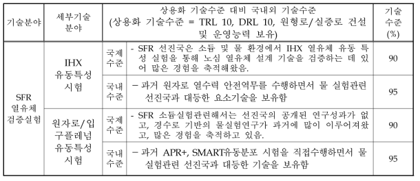 선진국 대비 기술수준