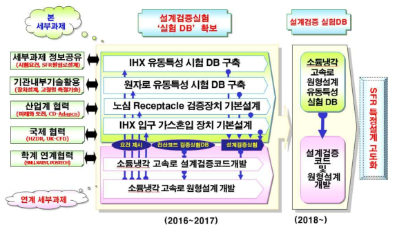 세부과제 간 및 관련 과제와의 연계 체계