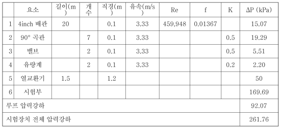 시험루프 차압 계산 결과