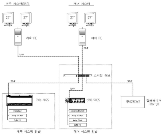 계측/제어 계통 구성도