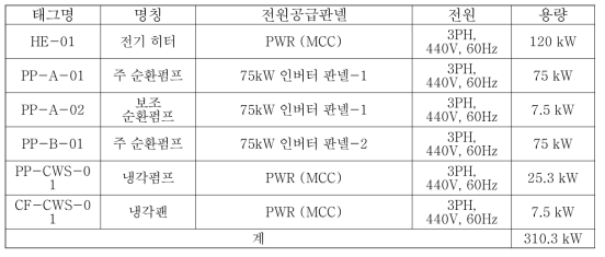 IHX 유동특성 시험루프 전기부하 용량