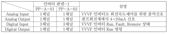 펌프제어 입출력 신호