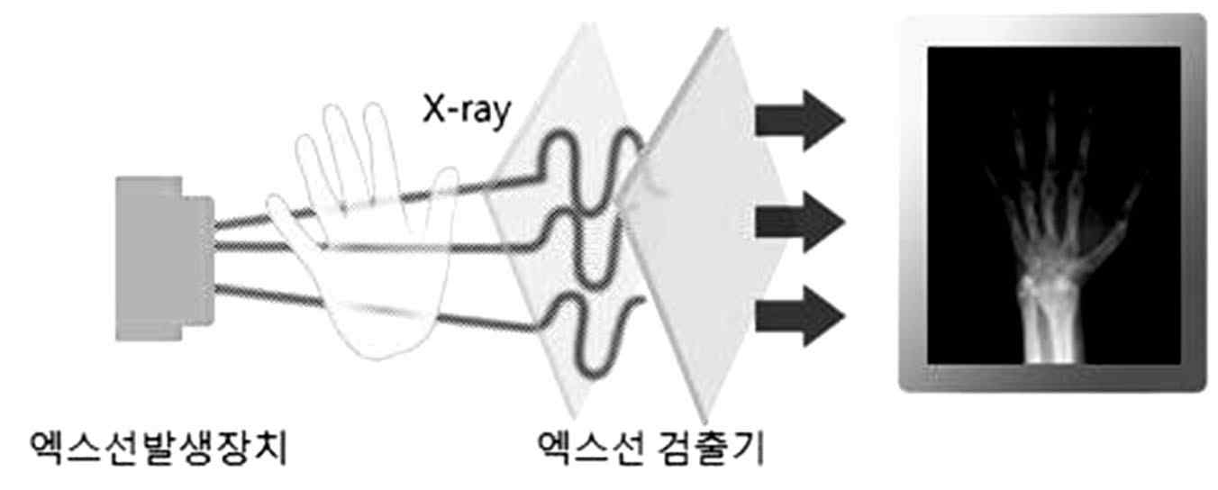엑스선영상진단장치의 기본 원리 출처 : 코셈 매거진, 삼성디스플레이 블로그