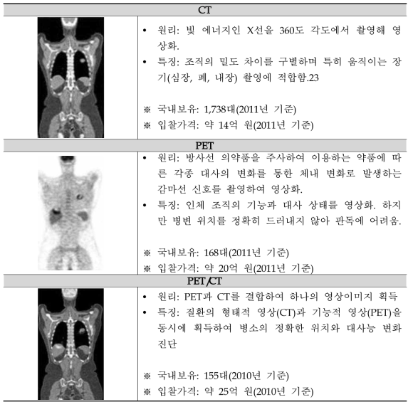 CT, PET 및 PET-CT 비교