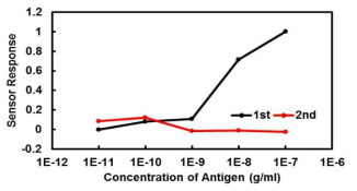 Conventional 칩을 이용한 항원항체 반응