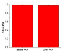 증발방지 확인을 위한 dPCR 전과 후의 partition 분석 그래프