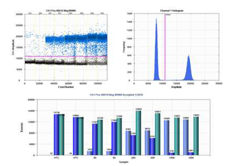 신규 E.coli gDNA의 PCR증폭 확인(Bio-Rad社 digital PCR 의 형광 측정 모듈)