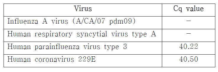 다양한 바이러스를 이용한 real-time RT-PCR 결과