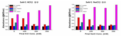 Salt concentration (NaCl, KCl)에 따른 influenza와 RSV의 반응성 비교 실험