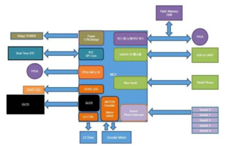 Main MCU block diagram
