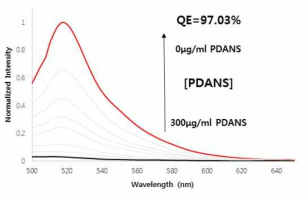 PDANS 농도에 따른 형광그래프의 변화; QE, Quenching efficiency