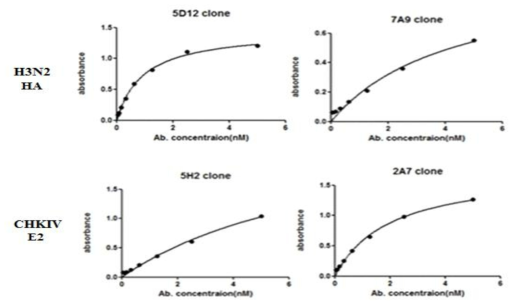 각각의 항원에 대한 인플루엔자 H3N2와 CHKIV의 단클론항체의 KD 곡선