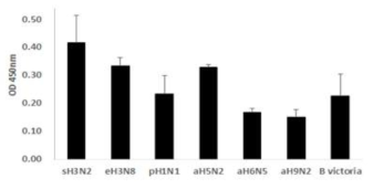 다양한 인플루엔자 A 대한 H3N2 HA antibody 클론 7A9의 반응성