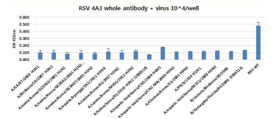 바이오유해물질 검출용 항체(RSV-4A3) 후보군의 교차반응성 측정(ELISA assay)