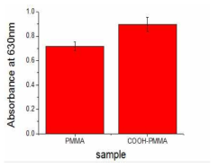 TBO assay를 통한 PMMA 나노입자의 카르복실기 분석