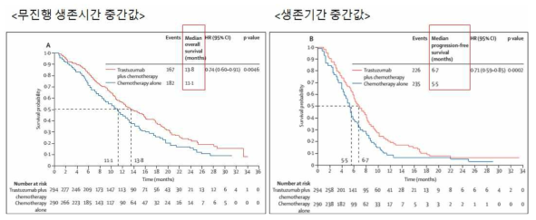 Herceptin 병합치료에 의한 위암환자의 무진행 생존시간과 생존기간 중간값의 연장