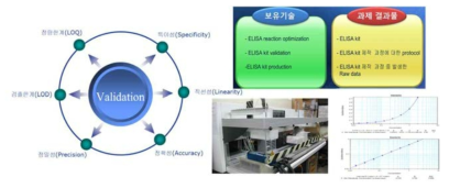 Quanti-ELISA의 Validation 항목 및 자동화 장비와 결과