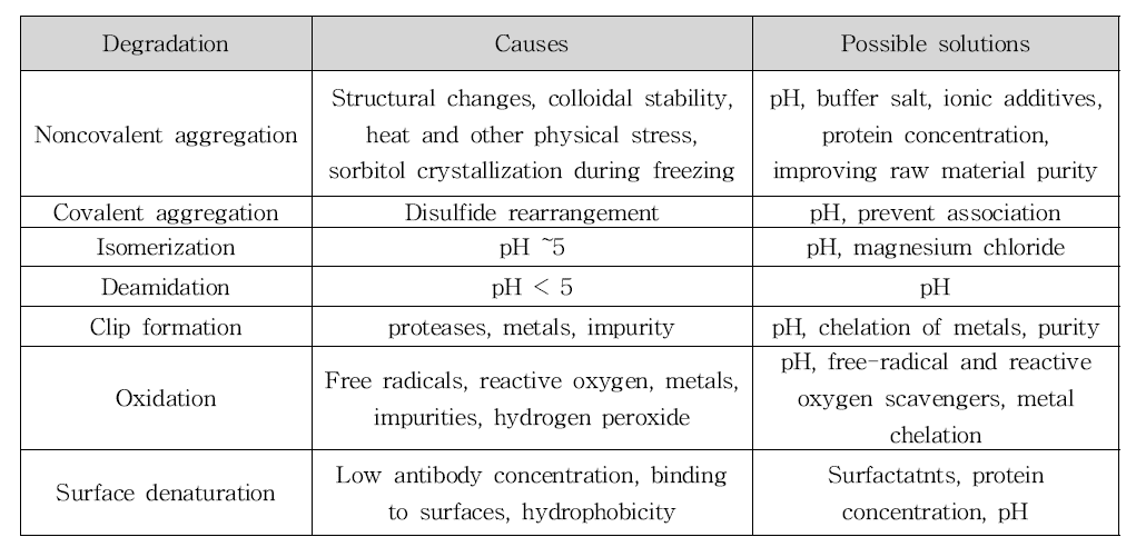 항체 의약품에서 도출되는 불안정성 및 원인 인자