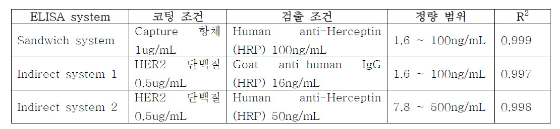 각 ELISA system의 최적화 조건