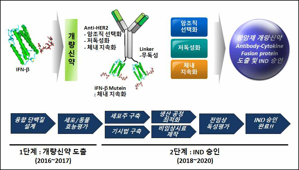 본 과제의 연구개념도