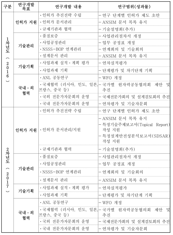 2단계(‘16~‘17) 연차별 연구목표