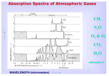 배출 가스별 분광스펙트럼 형태 비교 (출처. Air Pollution at Slideshare)