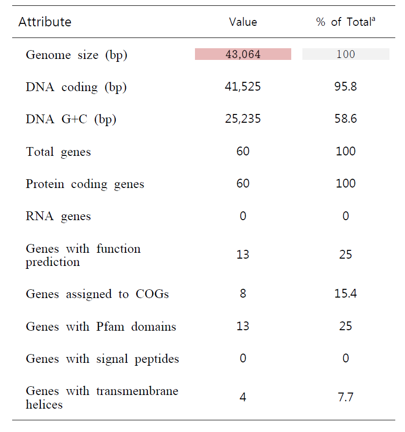 Genome statistics