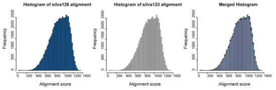 SILVA128과 SILVA123 데이터베이스에 MinION alignment 결과
