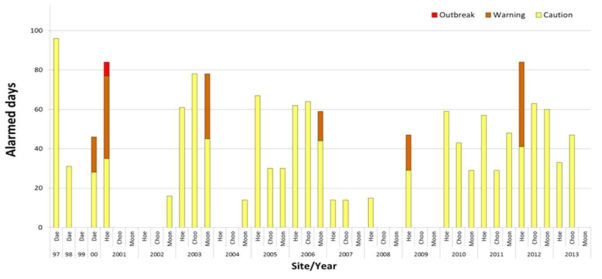 1997-2012년 사이 대청호에서 조류주의보 발령횟수 및 발령일수. (약자: Dae, 대청호; Hoe, 호남; Choo, 추동; Moon, 문의)(이 2013)