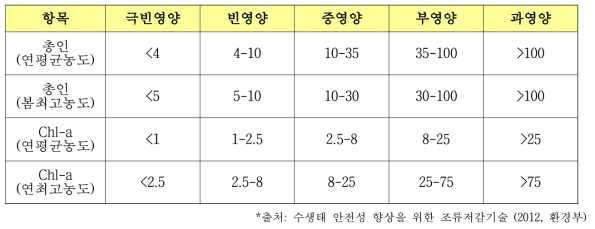 OECD에 의한 영양상태의 구분 및 기준치(단위: μg/L)