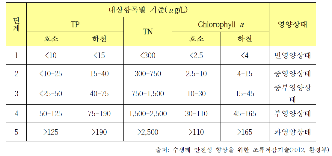 UN에 의한 영양상태의 구분 및 기준치(단위: μg/L)