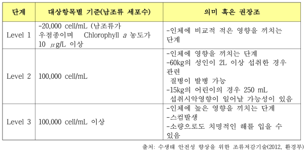 WHO (2006)의 유해조류 관리기준