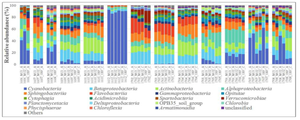Bacterial community compositions at class level in fresh water