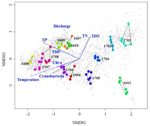 Non-metric multidimensional scaling (NMDS)