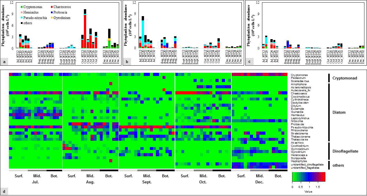 Fluctuation of Phytoplankton populations from month to month