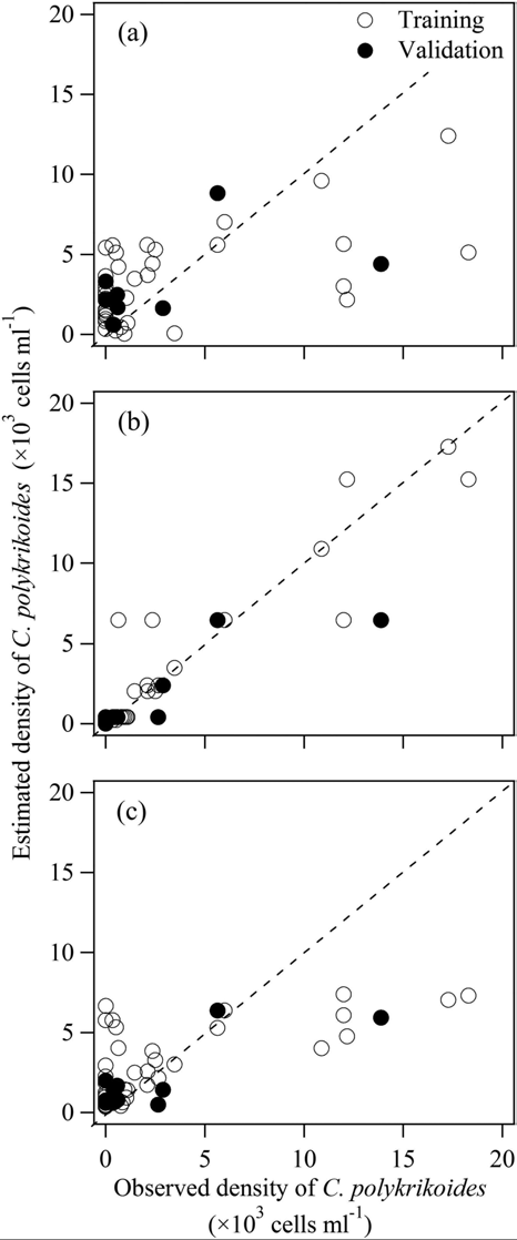 C. polykrikoides 모델 값과 관측값의 비교. (a)는 MLR, (b)는 RT, (c)는 RF 모델을 사용하였다. (Kown et al., 2018)