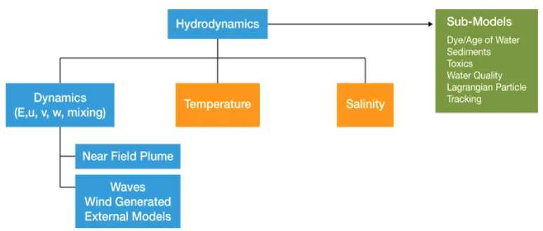 Hydrodynamic model의 구조