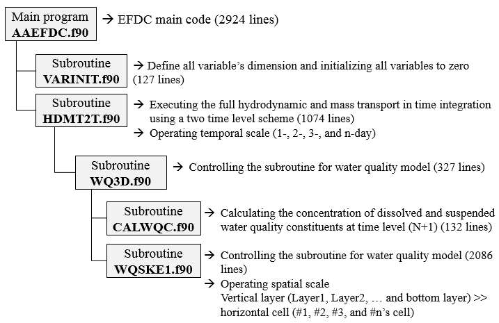 유해조류 모의에 필요한 EFDC 모델 source code structure