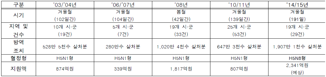 고병원성 조류 인플루엔자 국내 발생현황