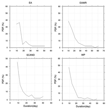 Probability density functions of the duration for the positive phase of (upper left) EA, (upper right) EAWR, (lower left) SCAND, and (lower right) WP patterns in DJF